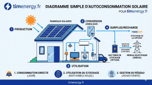 Comment fonctionne l’abonnement solaire ? Le guide simple pour tout comprendre